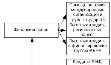 Javni dolg, njegova struktura in obseg Državni zunanji dolg Ruske federacije